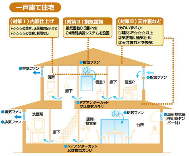 リフォーム時のシックハウス対策１