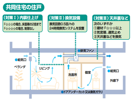 リフォーム時のシックハウス対策１